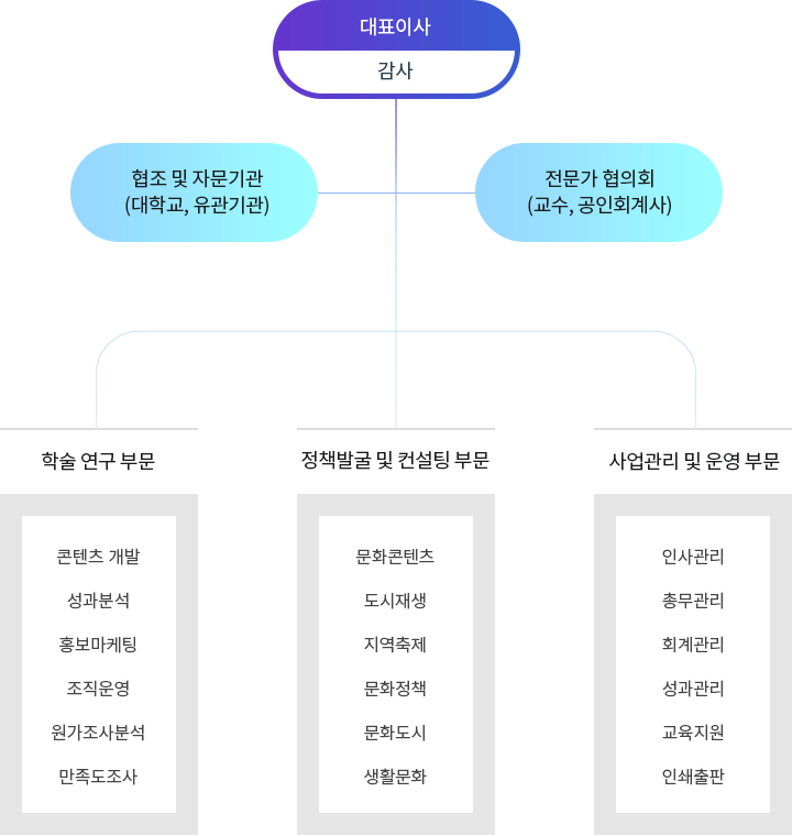조직도